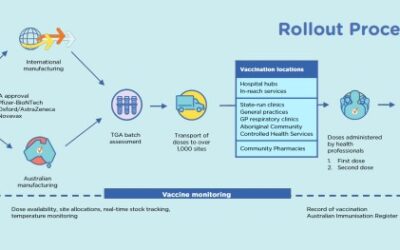 Australia’s COVID-19 vaccination rollout